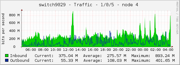 switch9029 - Traffic - 1/0/5 - node 4 