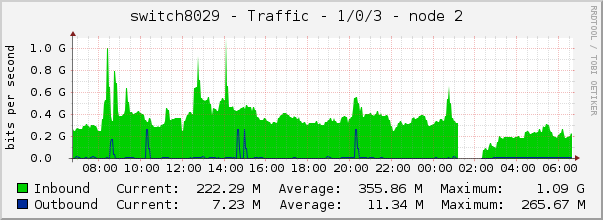 switch8029 - Traffic - 1/0/3 - node 2 