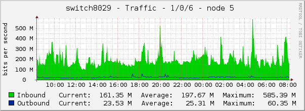 switch8029 - Traffic - 1/0/6 - node 5 