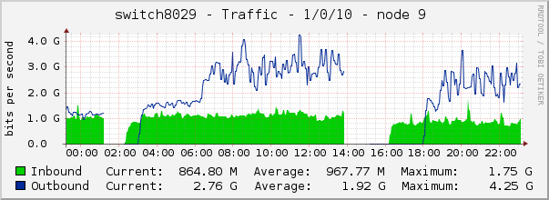 switch8029 - Traffic - 1/0/10 - node 9 