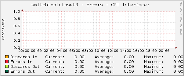 switchtoolcloset0 - Errors - CPU Interface: 