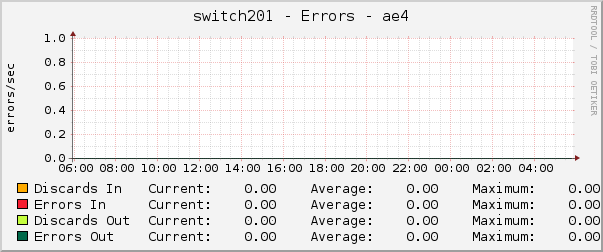 switch201 - Errors - ae4