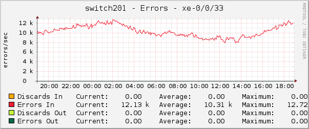 switch201 - Errors - xe-0/0/33