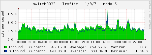 switch8033 - Traffic - 1/0/7 - node 6 