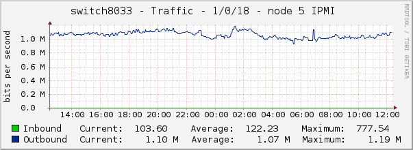 switch8033 - Traffic - 1/0/18 - node 5 IPMI 