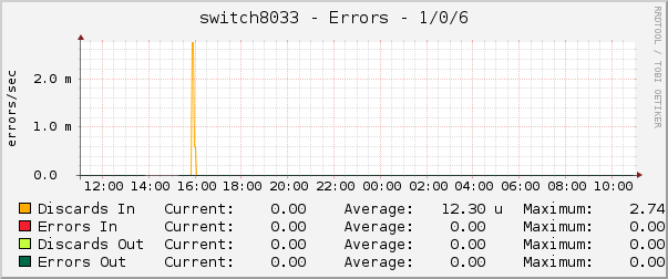 switch8033 - Errors - 1/0/6