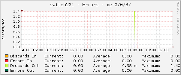 switch201 - Errors - xe-0/0/37