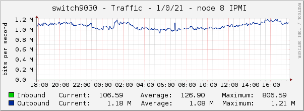 switch9030 - Traffic - 1/0/21 - node 8 IPMI 