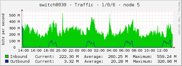 switch8030 - Traffic - 1/0/6 - node 5 