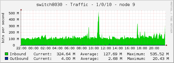 switch8030 - Traffic - 1/0/10 - node 9 