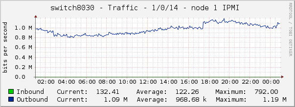 switch8030 - Traffic - 1/0/14 - node 1 IPMI 