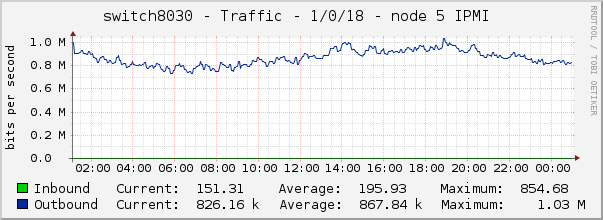 switch8030 - Traffic - 1/0/18 - node 5 IPMI 