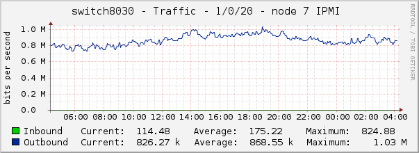 switch8030 - Traffic - 1/0/20 - node 7 IPMI 