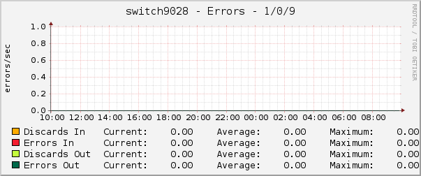 switch9028 - Errors - 1/0/9