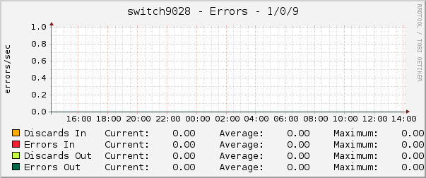 switch9028 - Errors - 1/0/9