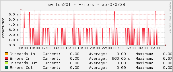 switch201 - Errors - xe-0/0/38