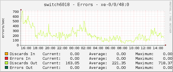 switch6018 - Errors - xe-0/0/48:0