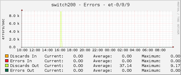 switch200 - Errors - et-0/0/9