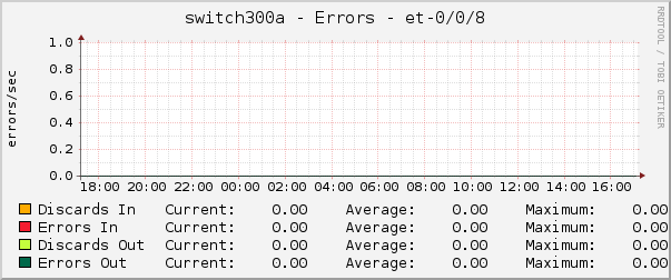 switch300a - Errors - et-0/0/8