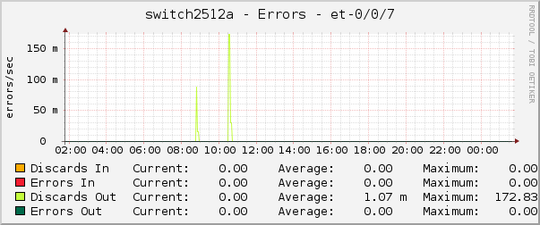 switch2512a - Errors - et-0/0/7
