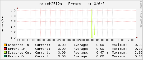 switch2512a - Errors - et-0/0/8