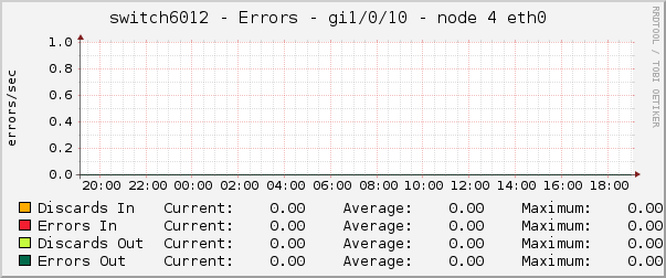 switch6012 - Errors - gi1/0/10 - node 4 eth0 