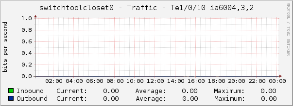 switchtoolcloset0 - Traffic - Te1/0/10 ia6004,3,2