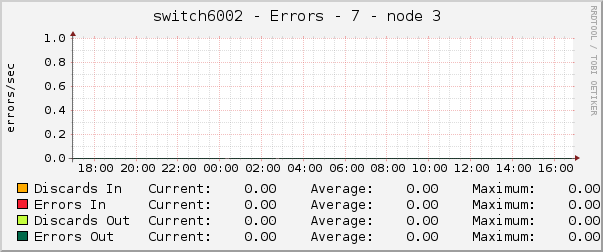 switch6002 - Errors - 7 - node 3 