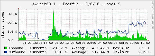 switch6011 - Traffic - 1/0/10 - node 9 