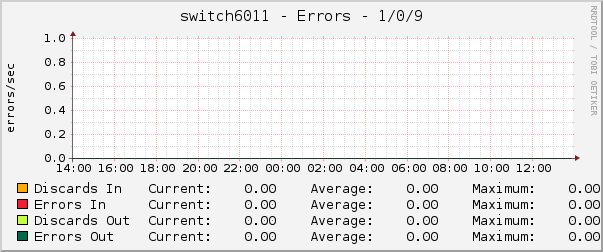switch6011 - Errors - 1/0/9