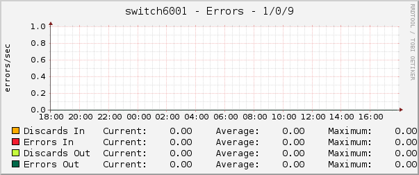switch6001 - Errors - 1/0/9