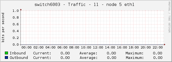 switch6003 - Traffic - 11 - node 5 eth1 