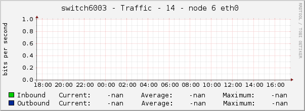 switch6003 - Traffic - 14 - node 6 eth0 