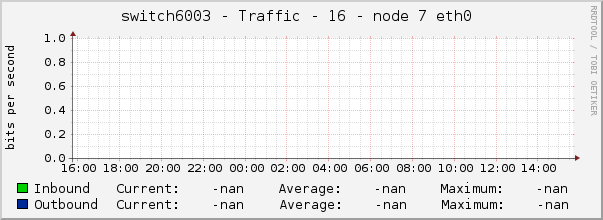 switch6003 - Traffic - 16 - node 7 eth0 