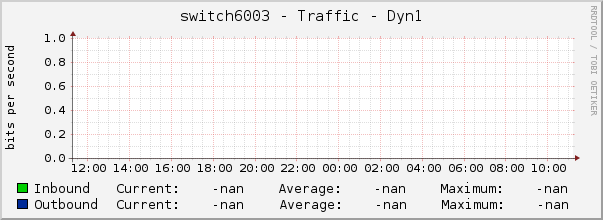 switch6003 - Traffic - Dyn1