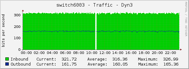 switch6003 - Traffic - Dyn3