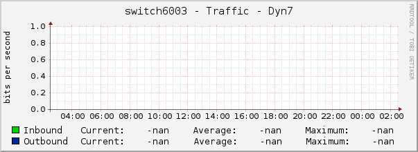 switch6003 - Traffic - Dyn7