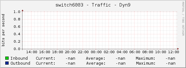 switch6003 - Traffic - Dyn9