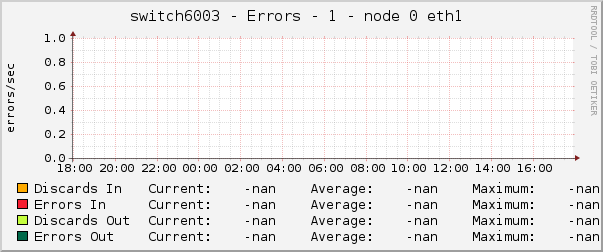 switch6003 - Errors - 1 - node 0 eth1 