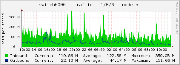 switch6006 - Traffic - 1/0/6 - node 5 
