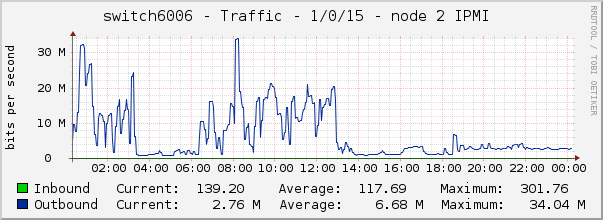 switch6006 - Traffic - 1/0/15 - node 2 IPMI 