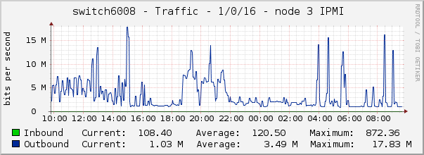 switch6008 - Traffic - 1/0/16 - node 3 IPMI 