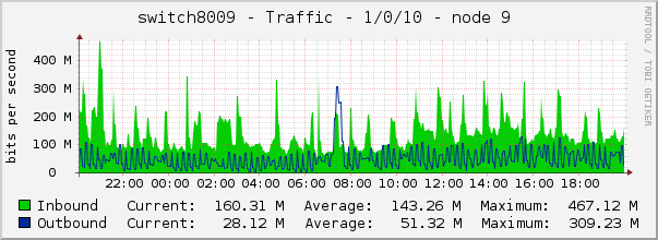 switch8009 - Traffic - 1/0/10 - node 9 