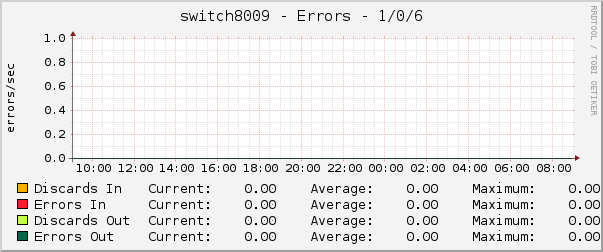 switch8009 - Errors - 1/0/6