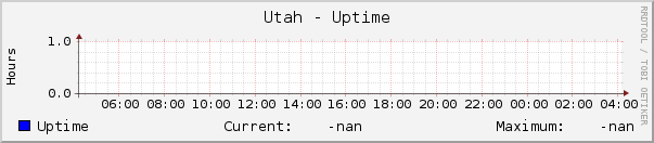 Utah - Uptime