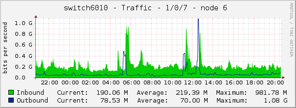 switch6010 - Traffic - 1/0/7 - node 6 