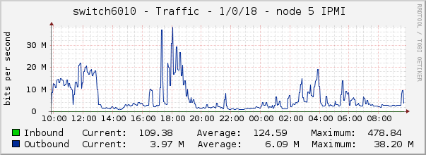switch6010 - Traffic - 1/0/18 - node 5 IPMI 