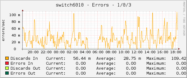 switch6010 - Errors - 1/0/3