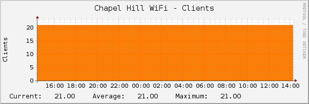 Chapel Hill WiFi - Clients