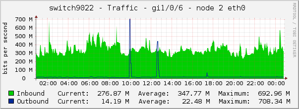 switch9022 - Traffic - gi1/0/6 - node 2 eth0 